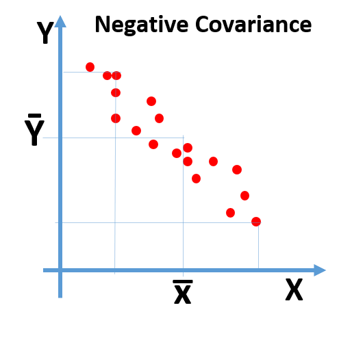 Negative Covariance