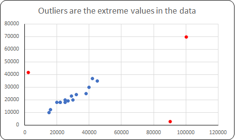 Outliers in Data