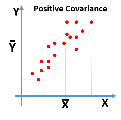 Positive Covariance