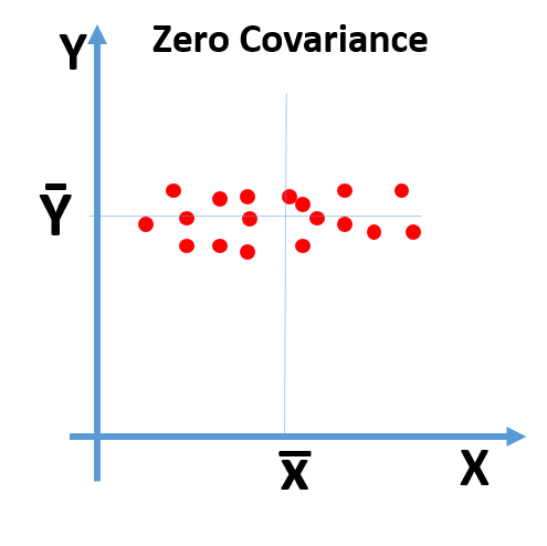 Zero Covariance