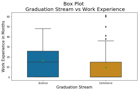 Analysis of a Categorical Variable and a Continuous Variable