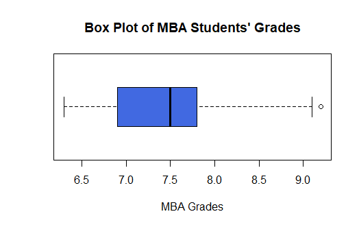 Box Plot of MBA Students Grades
