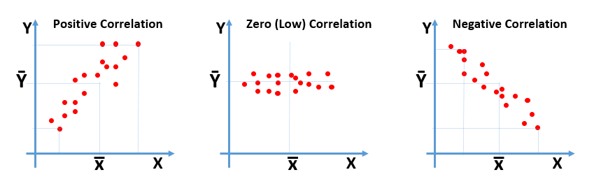 Correlation Direction