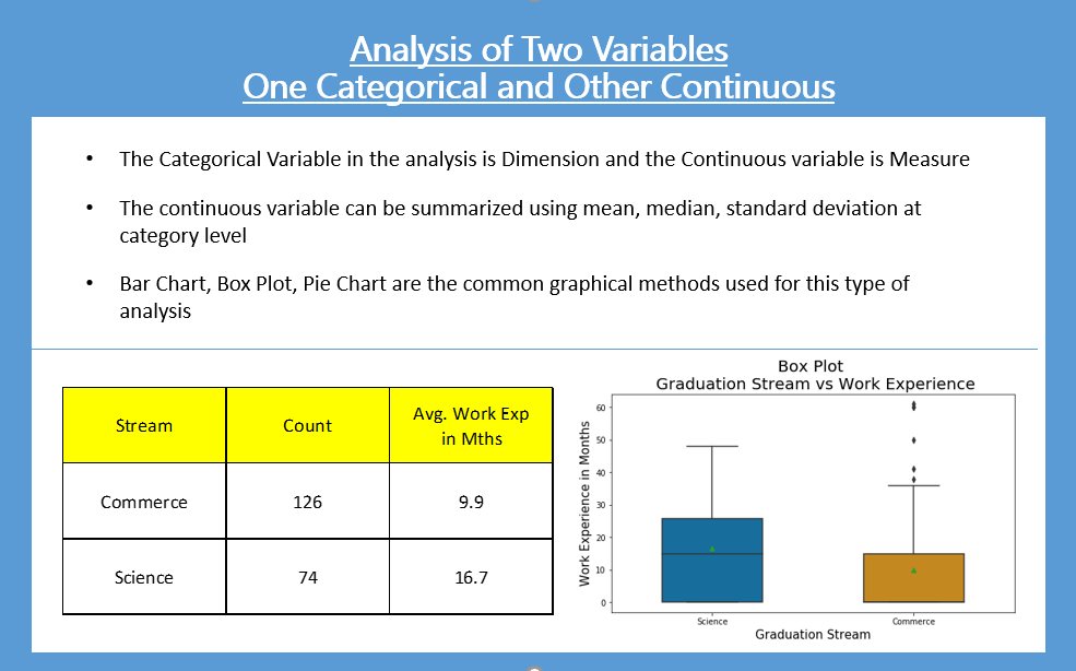 Analysis of Two Variables – One Categorical and Other Continuous