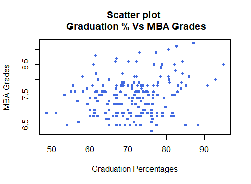 Scatter plots | Graduation Degree Vs MBA Grades