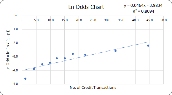 Log Odds Chart as used in Logistic Regression model development