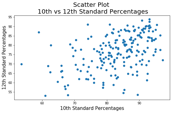 Scatter Plot for Analysis of Two Continuous Variables