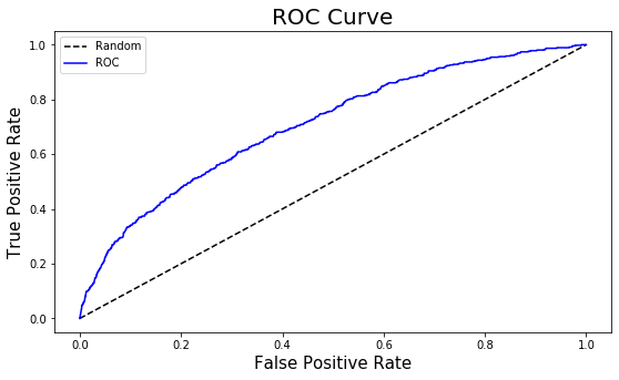 Multiple Logistic Regression AUC-ROC Model Performance Measure