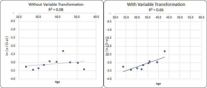 Variable Transformation in Logistic Regression