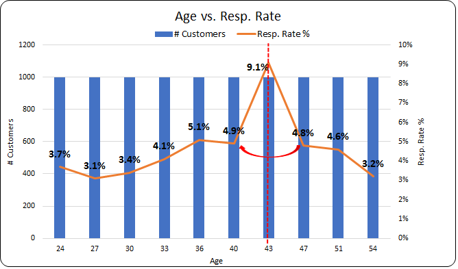 Visualization of Age Variable