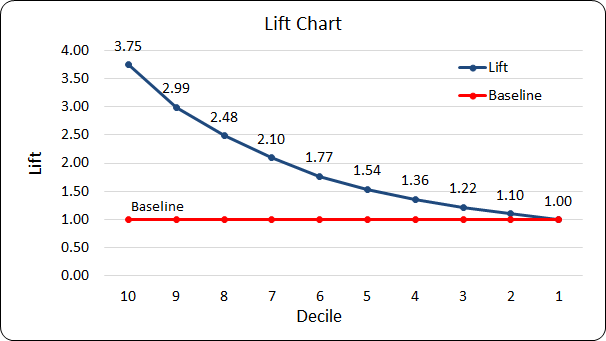 Gains Table and Lift Chart