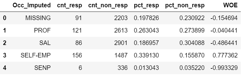 Weight of Evidence Python Code Output