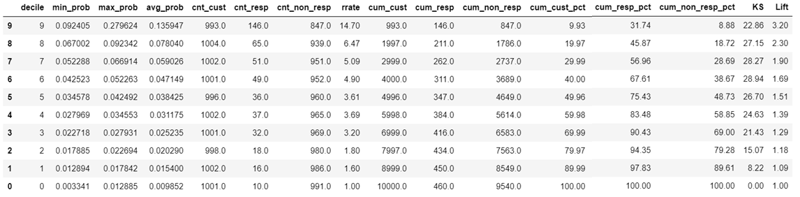 Rank Order, K-S Statistic, Gains Table and Lift Chart