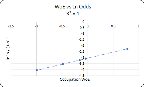 Weight of Evidence Log Odds Chart