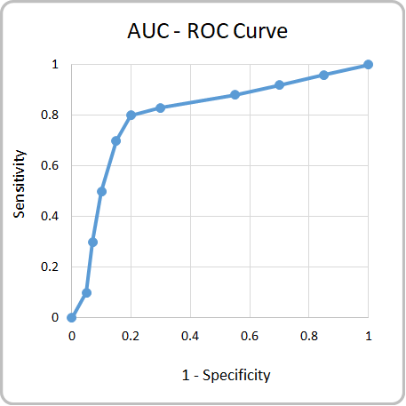 AUC ROC Curve (Area Under Curve)