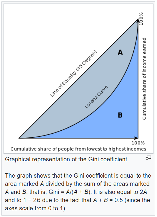 Gini Coefficient - Lorenz Curve