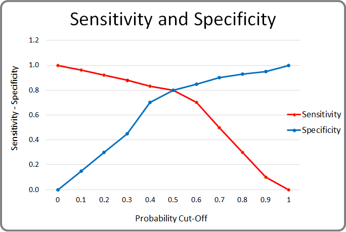 Sensitivity and Specificity